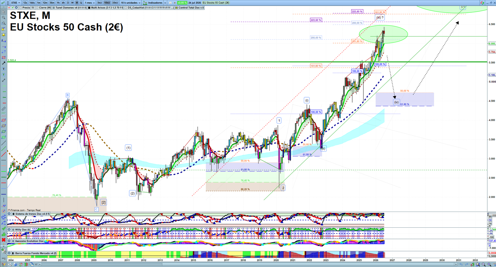 STXE monthly technical analysis chart with trend structure, support and resistance levels